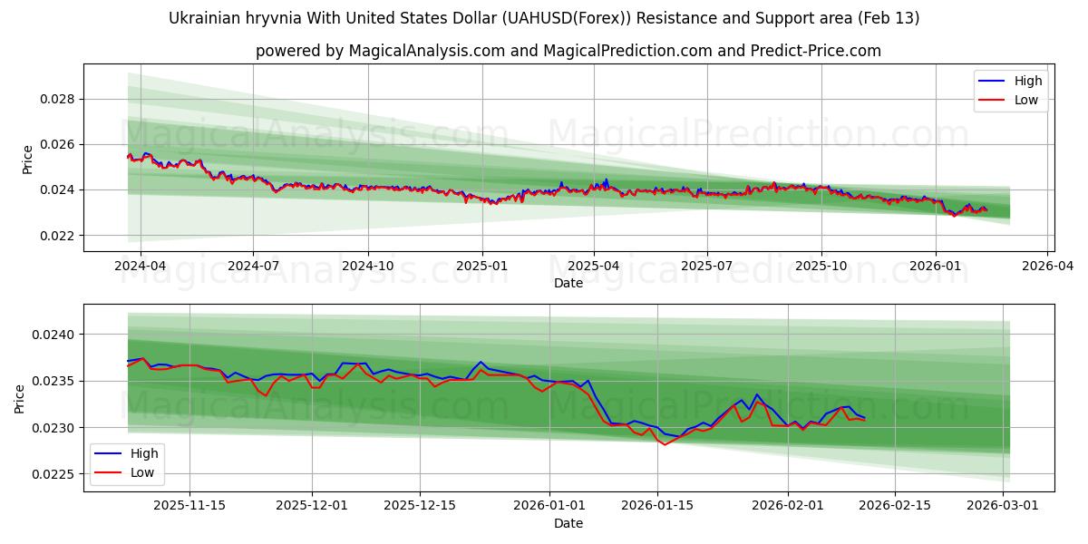  Украинская гривна к доллару США (UAHUSD(Forex)) Support and Resistance area (12 Feb) 