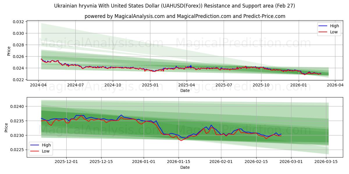  Ukrainian hryvnia With United States Dollar (UAHUSD(Forex)) Support and Resistance area (26 Feb) 
