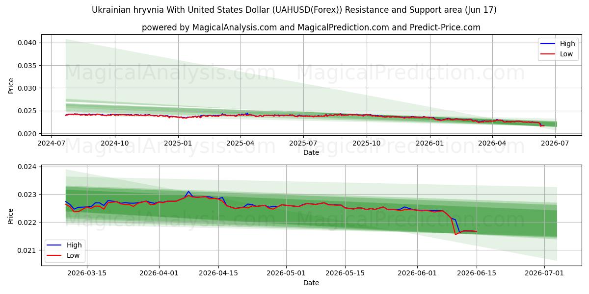  युनाइटेड स्टेट्स डॉलर के साथ यूक्रेनी रिव्निया (UAHUSD(Forex)) Support and Resistance area (16 Jun) 