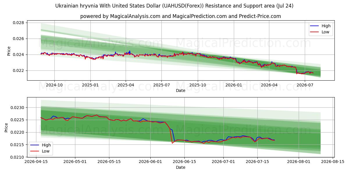  Grivnia ucraina con il dollaro degli Stati Uniti (UAHUSD(Forex)) Support and Resistance area (23 Jul) 