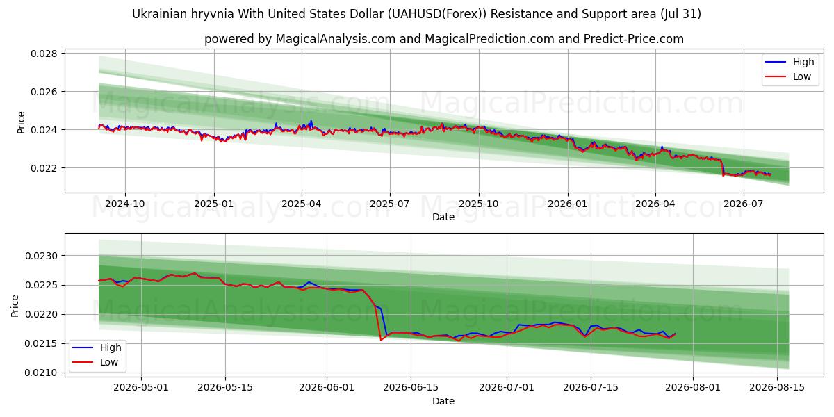  Ukrainische Griwna mit US-Dollar (UAHUSD(Forex)) Support and Resistance area (30 Jul) 