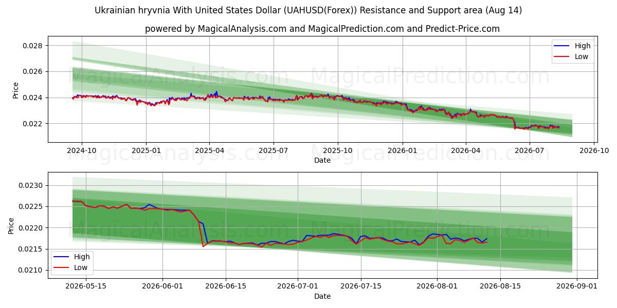  Украинская гривна к доллару США (UAHUSD(Forex)) Support and Resistance area (13 Aug) 