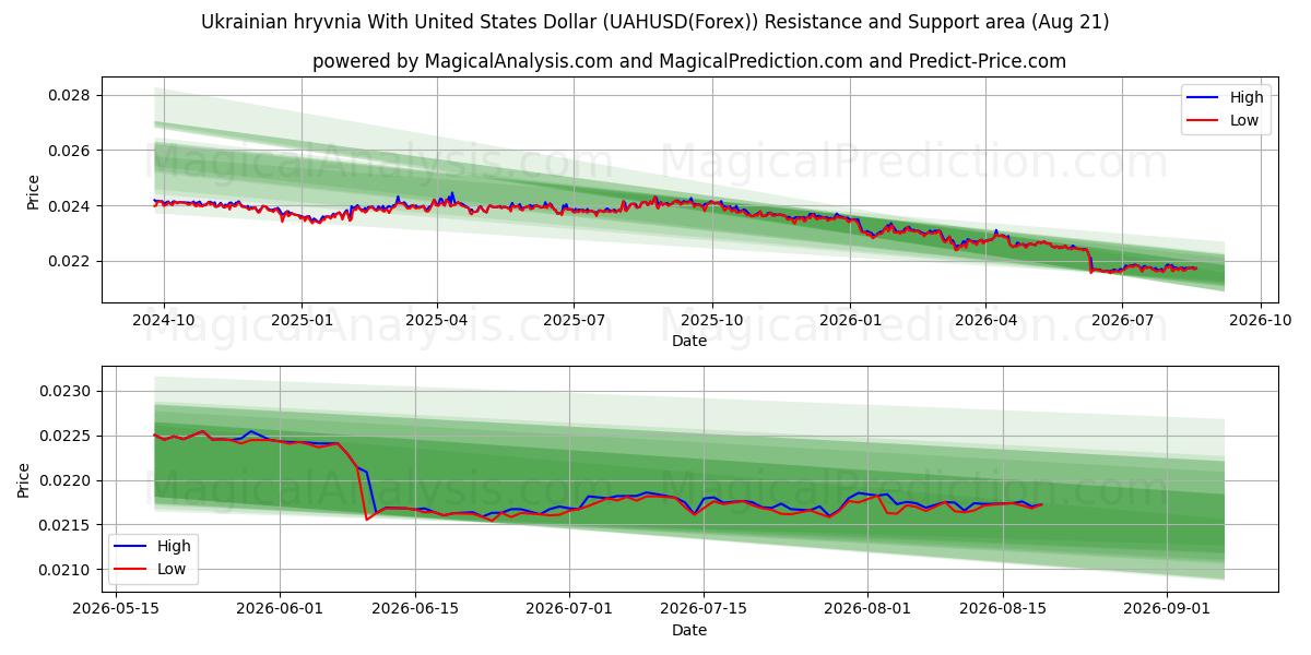  Grivnia ucraina con il dollaro degli Stati Uniti (UAHUSD(Forex)) Support and Resistance area (19 Aug) 