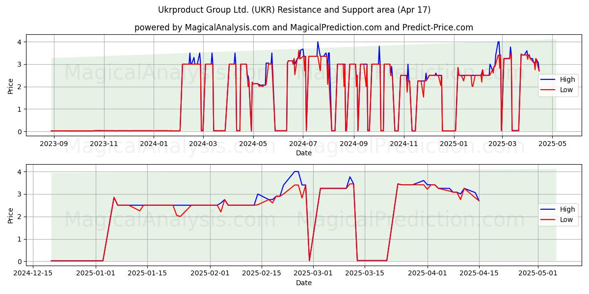  Ukrproduct Group Ltd. (UKR) Support and Resistance area (17 Apr) 