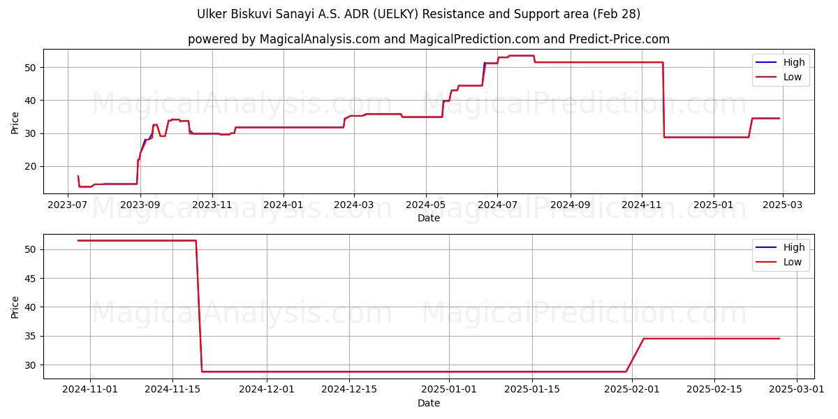  Ulker Biskuvi Sanayi A.S. ADR (UELKY) Support and Resistance area (28 Feb) 