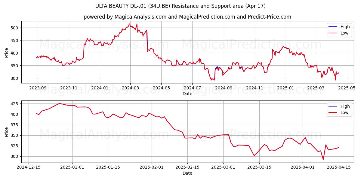  ULTA BEAUTY DL-,01 (34U.BE) Support and Resistance area (17 Apr) 