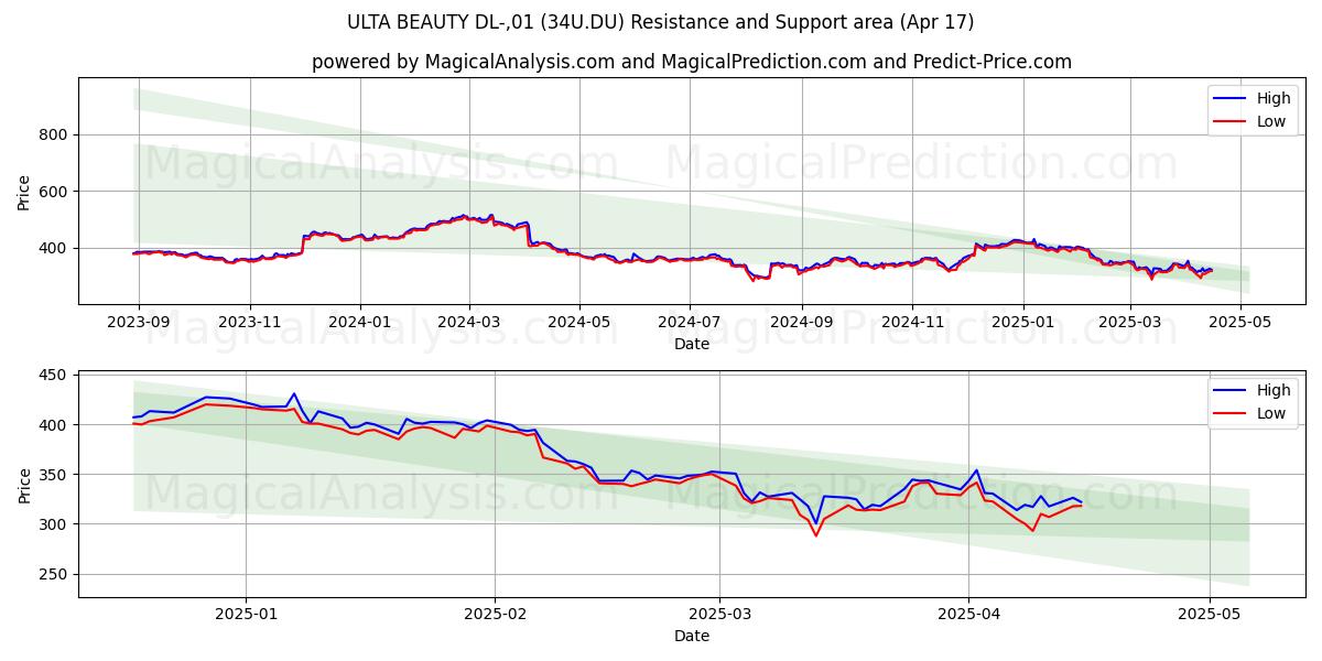  ULTA BEAUTY DL-,01 (34U.DU) Support and Resistance area (17 Apr) 