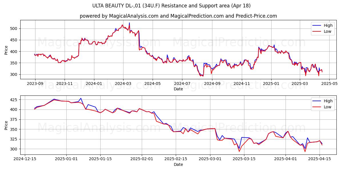  ULTA BEAUTY DL-,01 (34U.F) Support and Resistance area (18 Apr) 