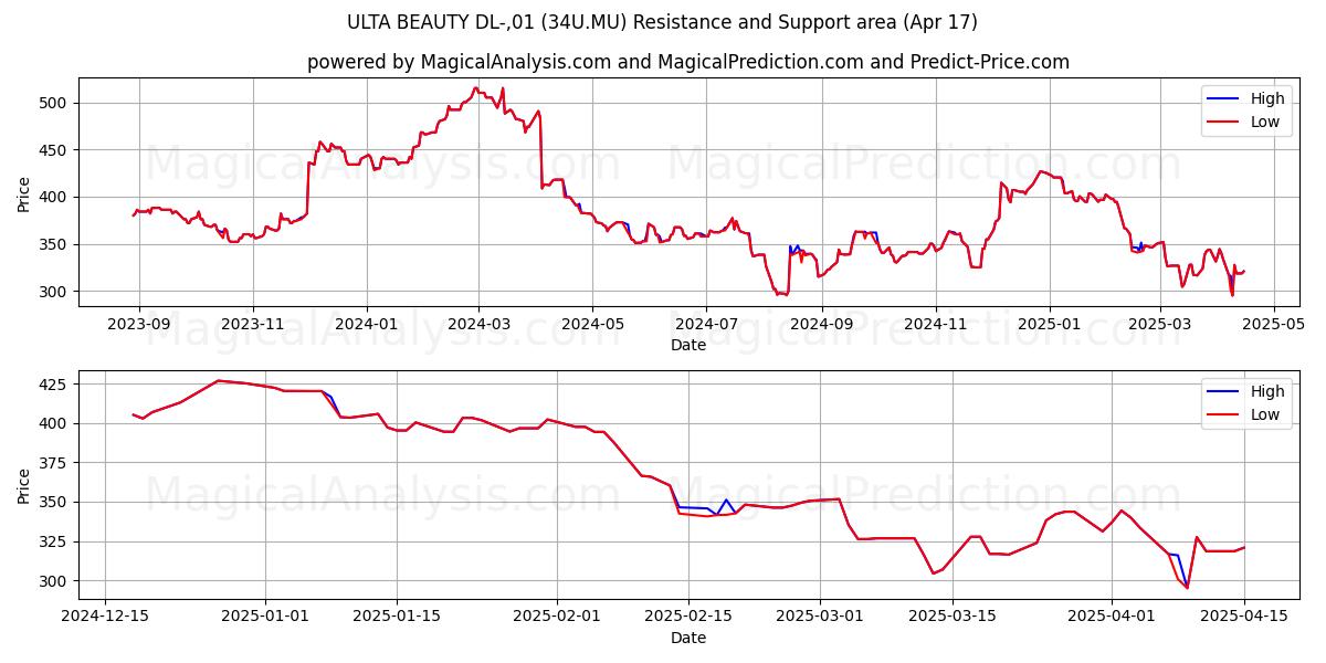  ULTA BEAUTY DL-,01 (34U.MU) Support and Resistance area (17 Apr) 