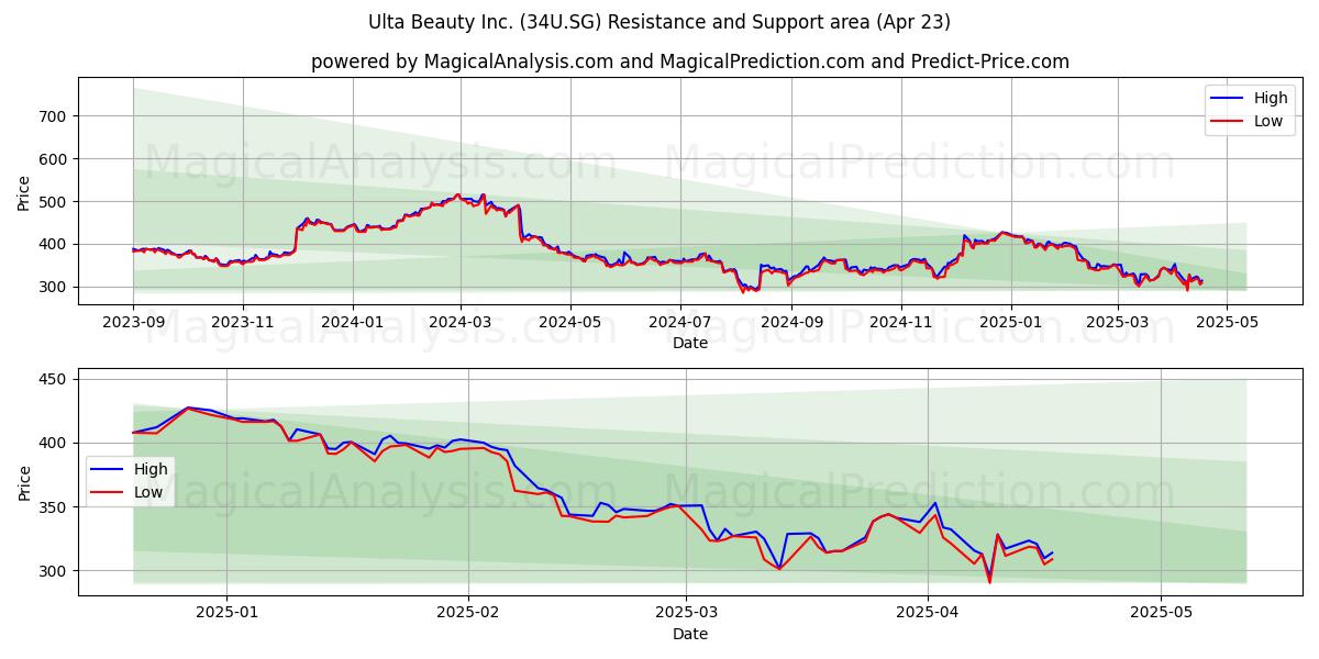  Ulta Beauty Inc. (34U.SG) Support and Resistance area (23 Apr) 