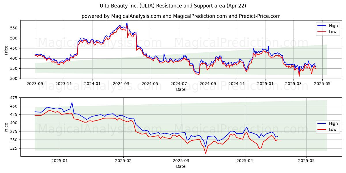  Ulta Beauty Inc. (ULTA) Support and Resistance area (22 Apr) 