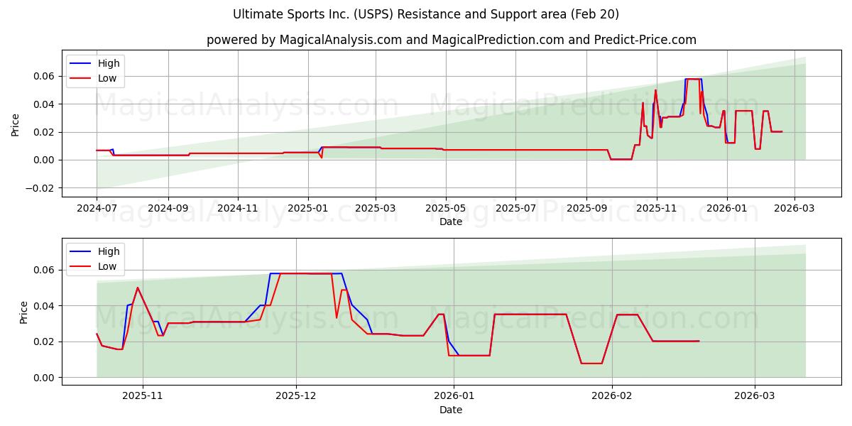  Ultimate Sports Inc. (USPS) Support and Resistance area (19 Feb) 