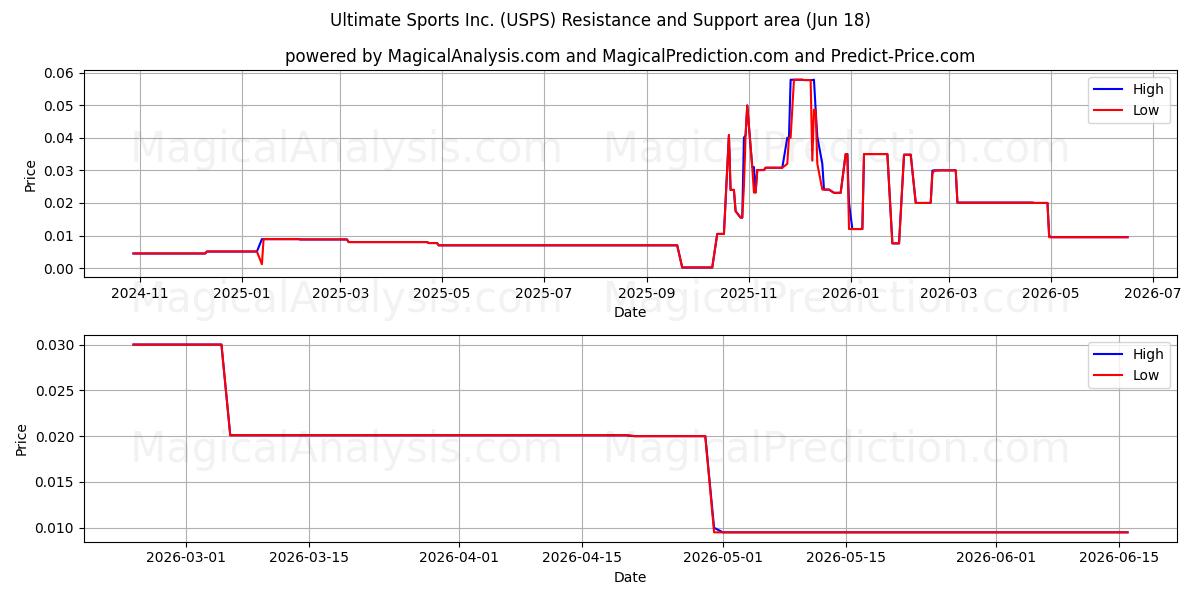  Ultimate Sports Inc. (USPS) Support and Resistance area (17 Jun) 