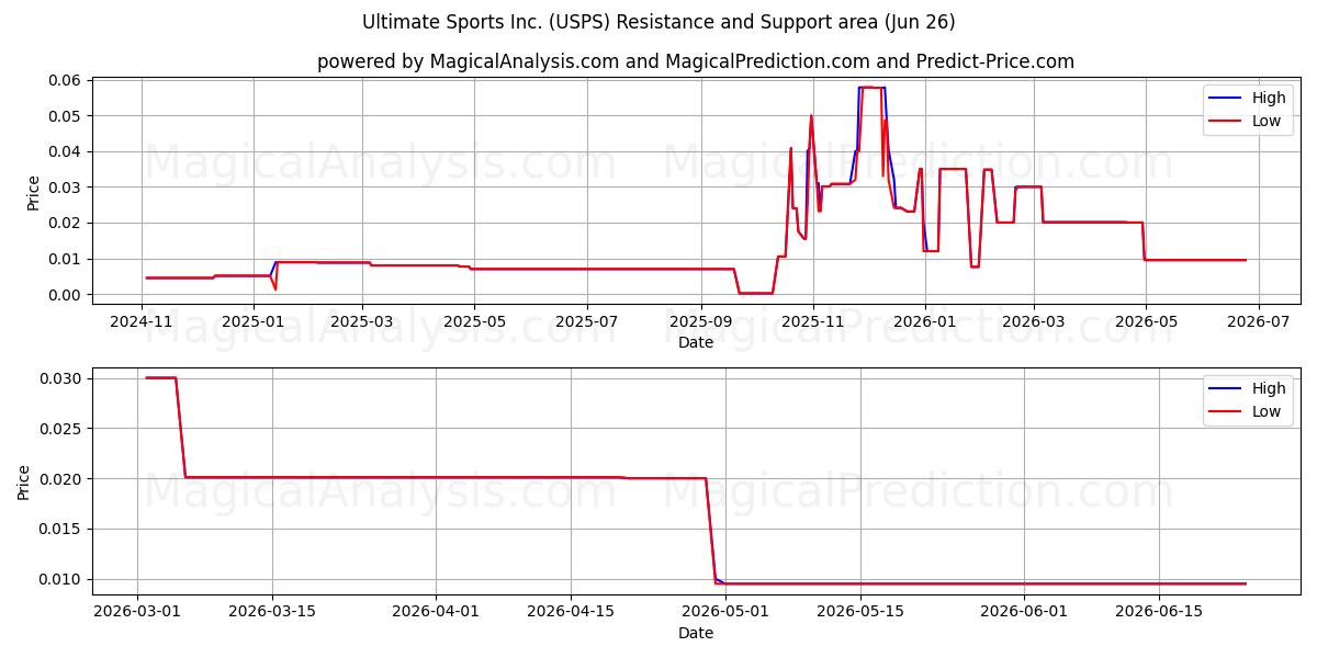  Ultimate Sports Inc. (USPS) Support and Resistance area (25 Jun) 