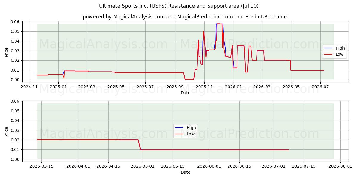  Ultimate Sports Inc. (USPS) Support and Resistance area (09 Jul) 