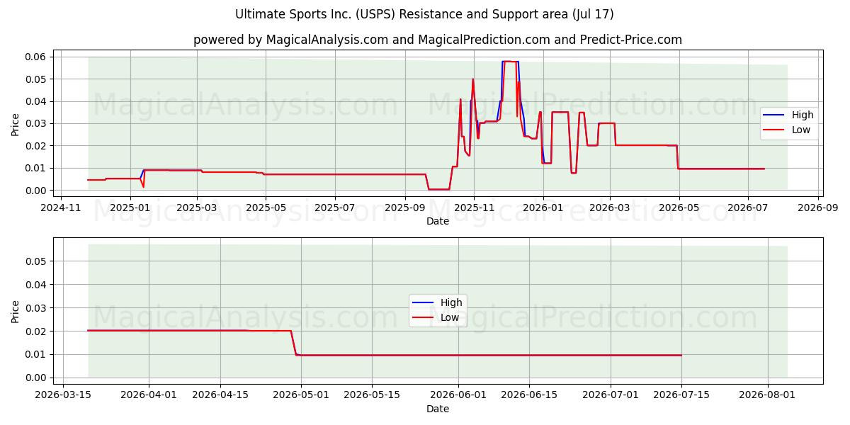 Ultimate Sports Inc. (USPS) Support and Resistance area (16 Jul) 