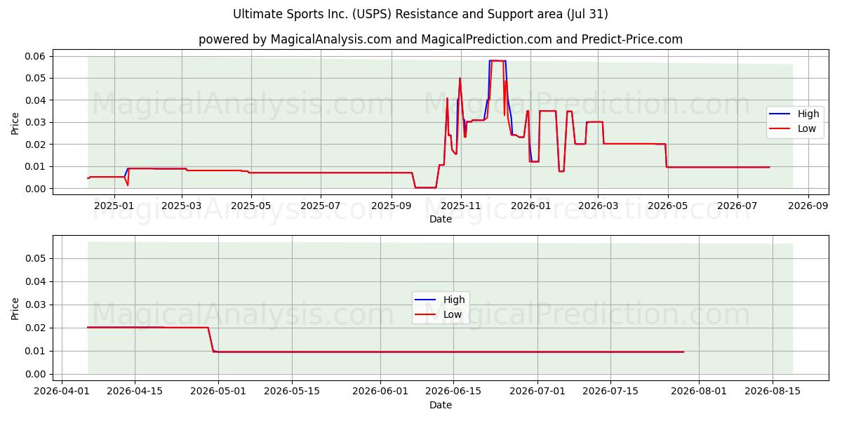  Ultimate Sports Inc. (USPS) Support and Resistance area (30 Jul) 