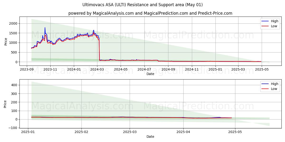  Ultimovacs ASA (ULTI) Support and Resistance area (01 May) 