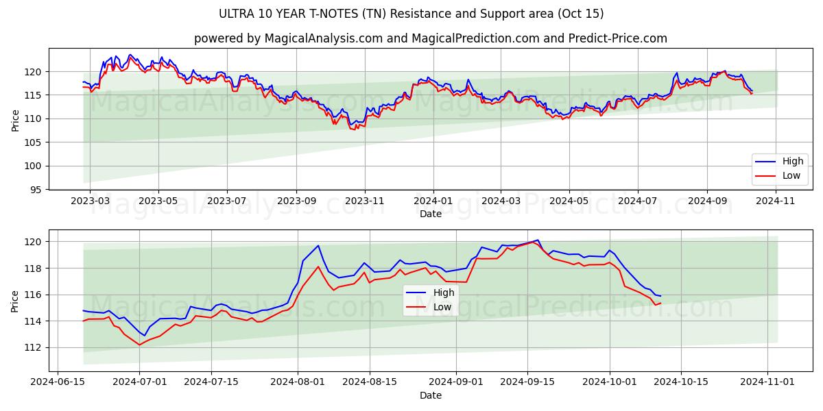  ULTRA 10 ÅR T-NOTER (TN) Support and Resistance area (15 Oct) 