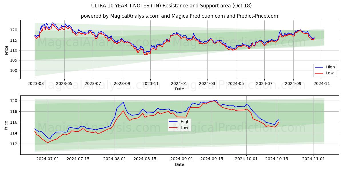  ULTRA 10 YEAR T-NOTES (TN) Support and Resistance area (18 Oct) 