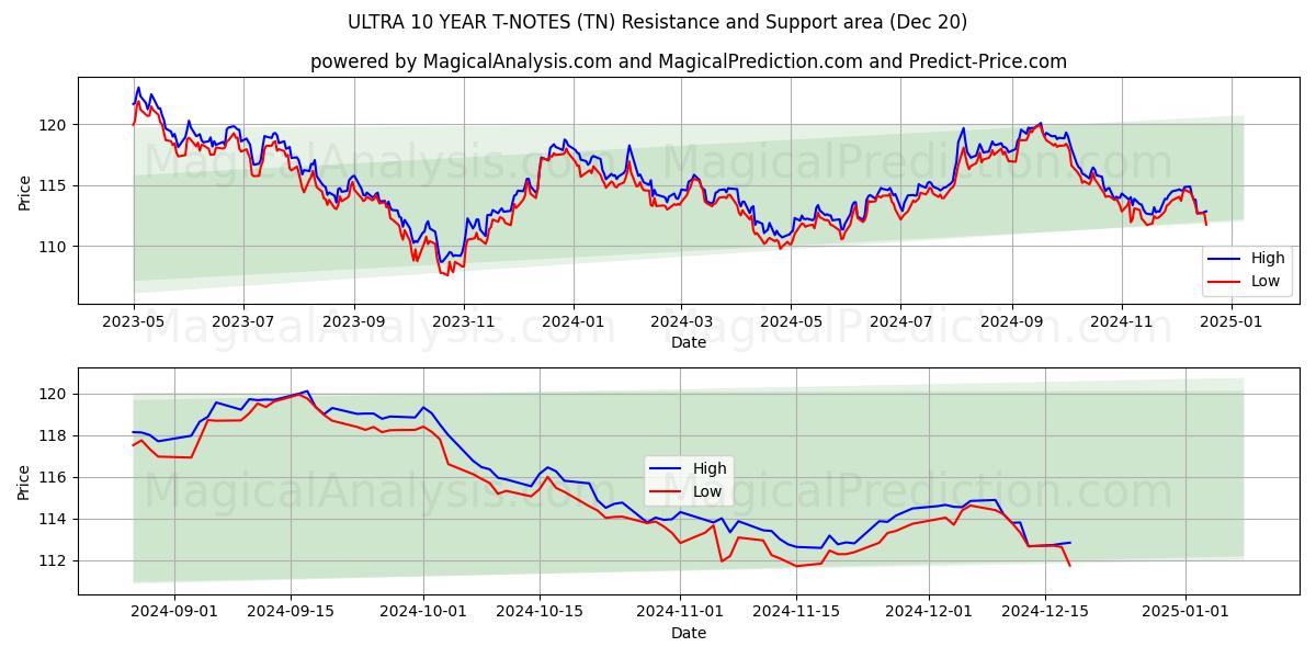  NOTAS T ULTRA A 10 AÑOS (TN) Support and Resistance area (20 Dec) 