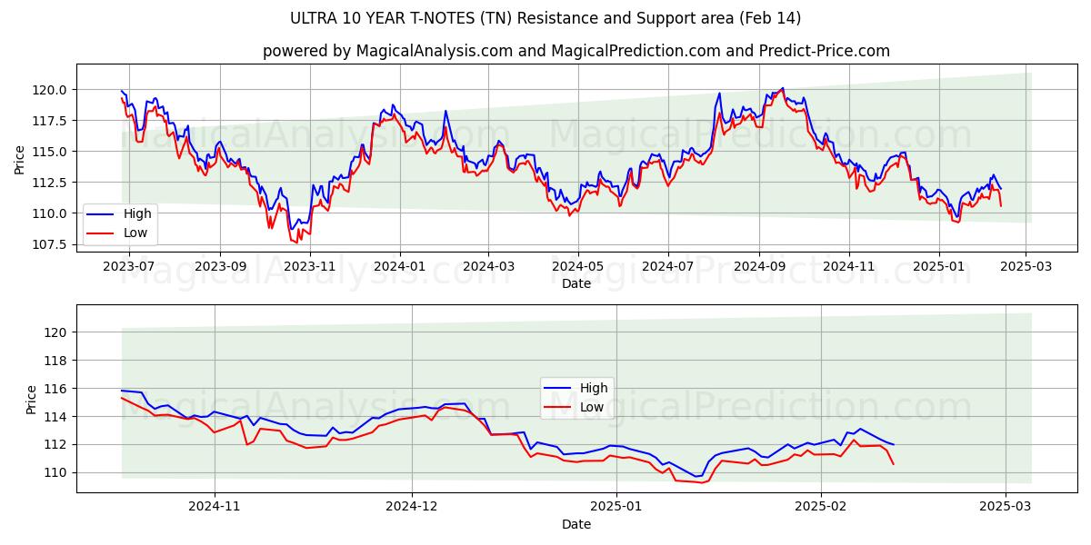  ULTRA 10 ÅRS T-NOTES (TN) Support and Resistance area (04 Feb) 