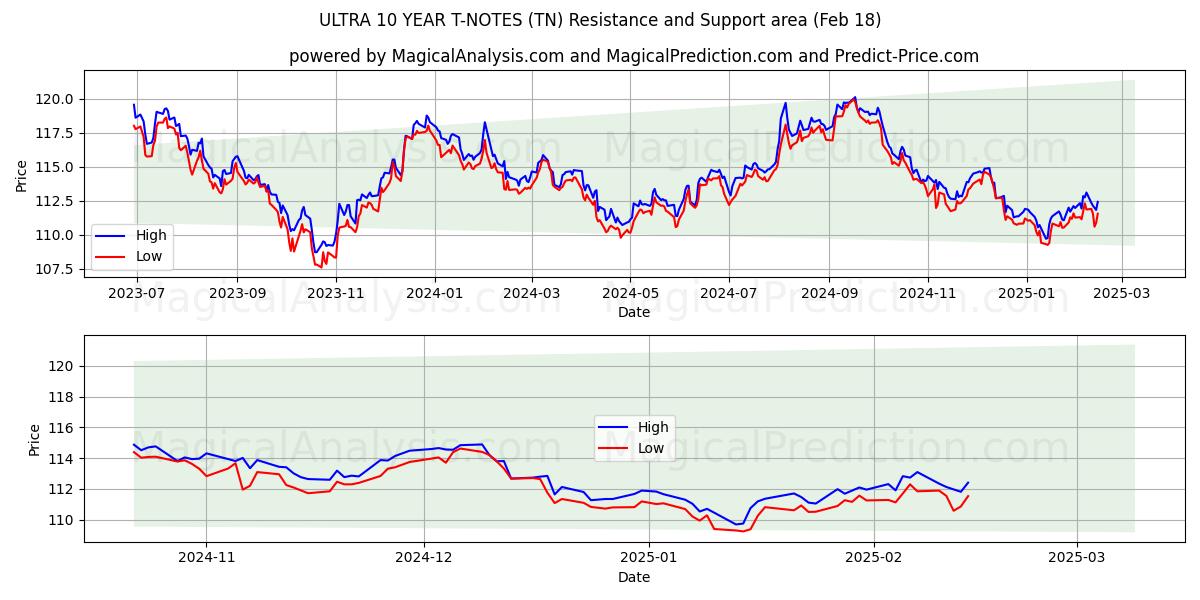  울트라 10년 T-노트 (TN) Support and Resistance area (06 Feb) 