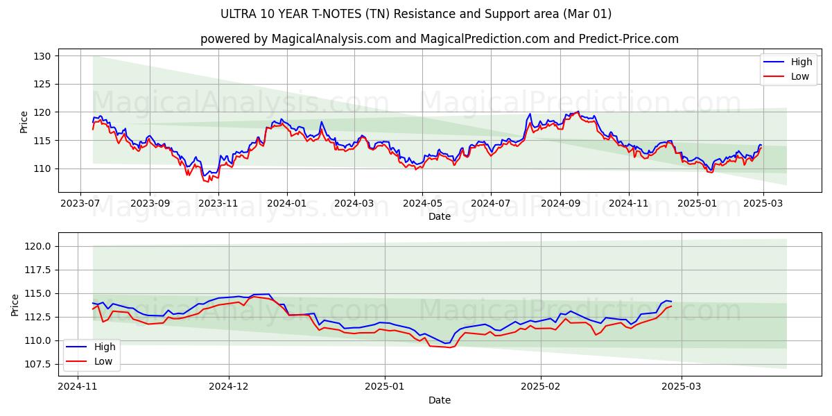  ウルトラ 10 年 T ノート (TN) Support and Resistance area (01 Mar) 