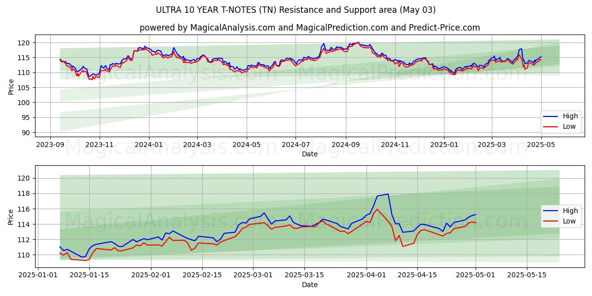 T-NOTE ULTRA 10 ANNI (TN) Support and Resistance area (03 May) T-NOTE ULTRA 10 ANNI (TN) Support and Resistance area (03 May)