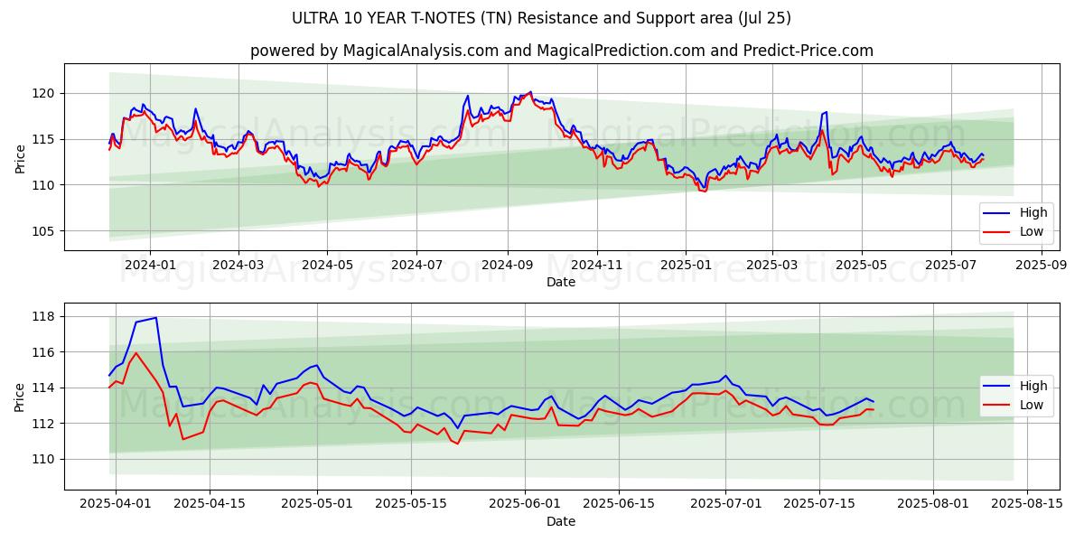  울트라 10년 T-노트 (TN) Support and Resistance area (24 Jul) 