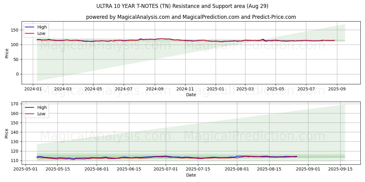  ULTRA 10 JAHRE T-NOTS (TN) Support and Resistance area (28 Aug) 