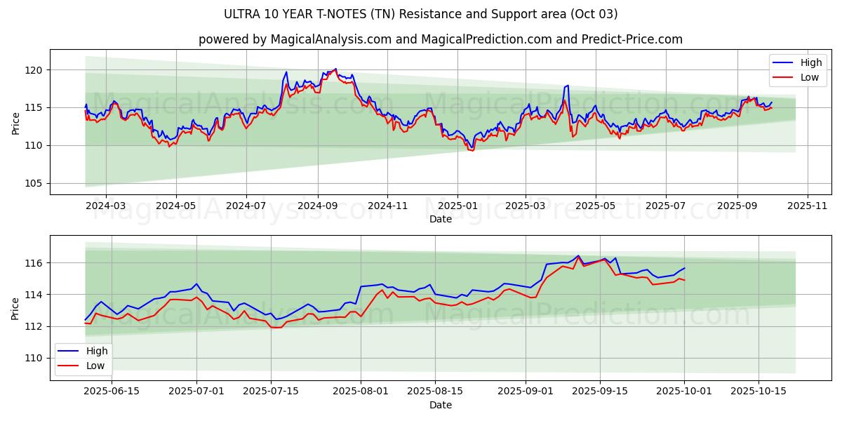  ウルトラ 10 年 T ノート (TN) Support and Resistance area (02 Oct) 