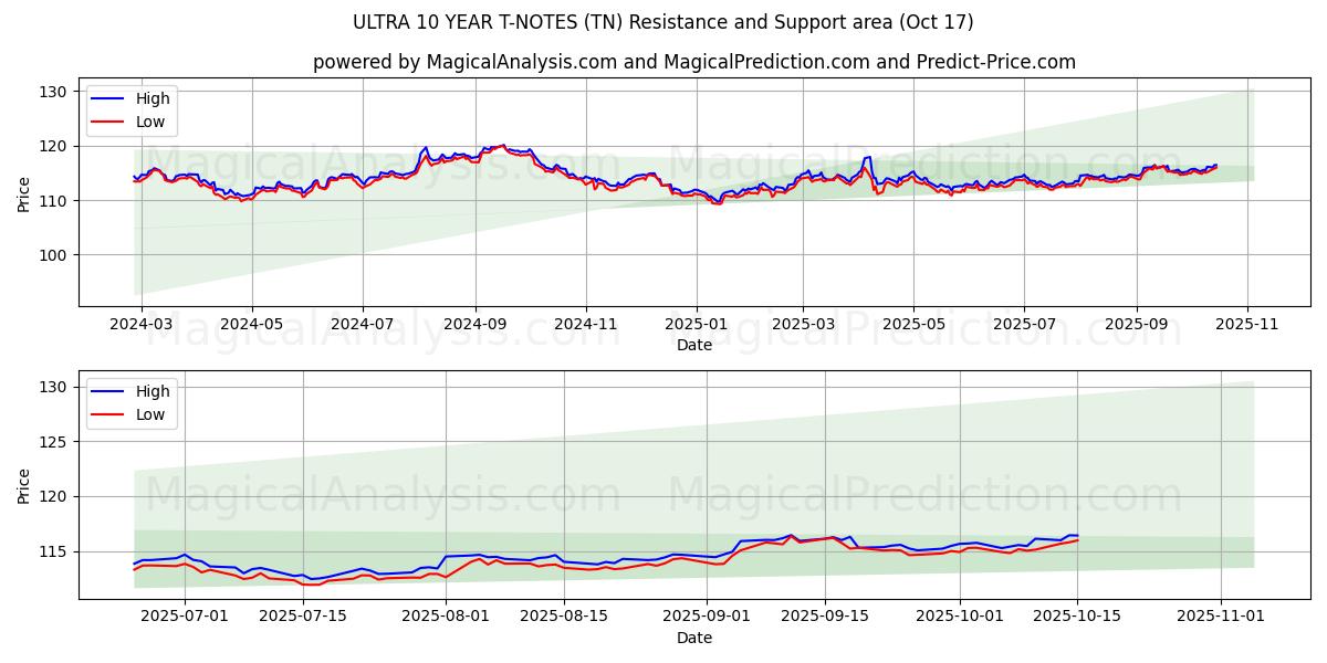  ULTRA 10 ÅRS T-NOTER (TN) Support and Resistance area (16 Oct) 