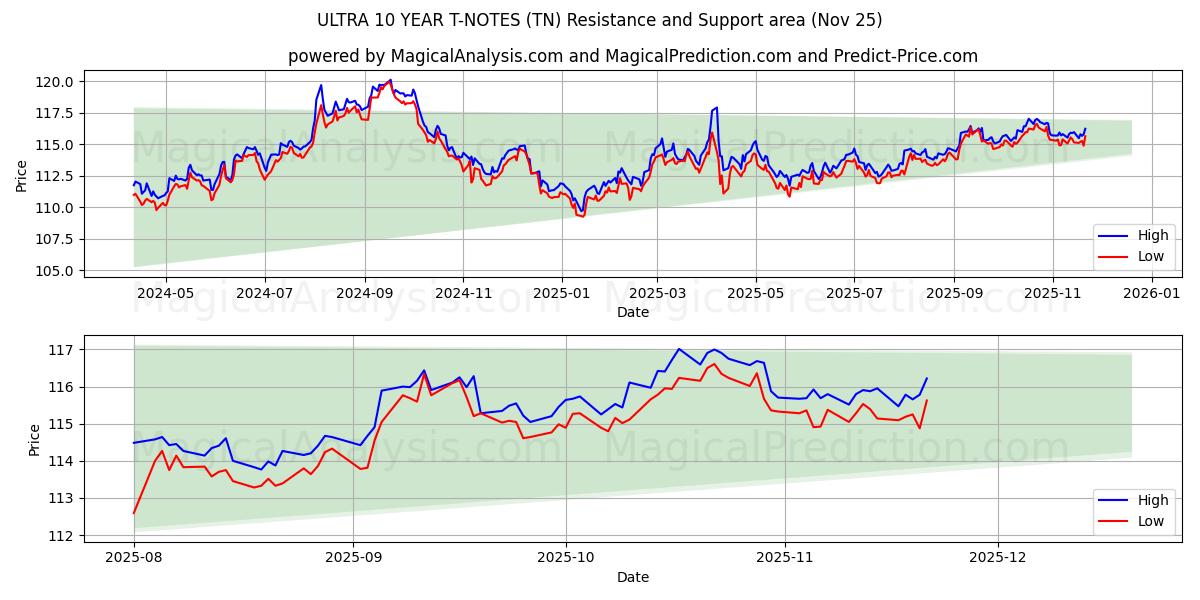  T-NOTE ULTRA 10 ANNI (TN) Support and Resistance area (24 Nov) 