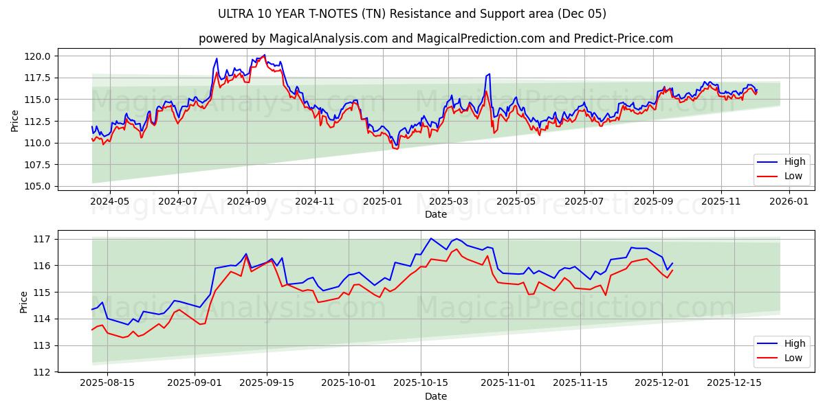 ULTRA 10 YIL T-NOTLARI (TN) Support and Resistance area (04 Dec) 