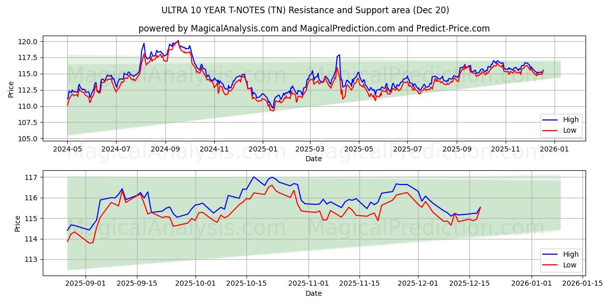  ULTRA 10 JAHRE T-NOTS (TN) Support and Resistance area (19 Dec) 