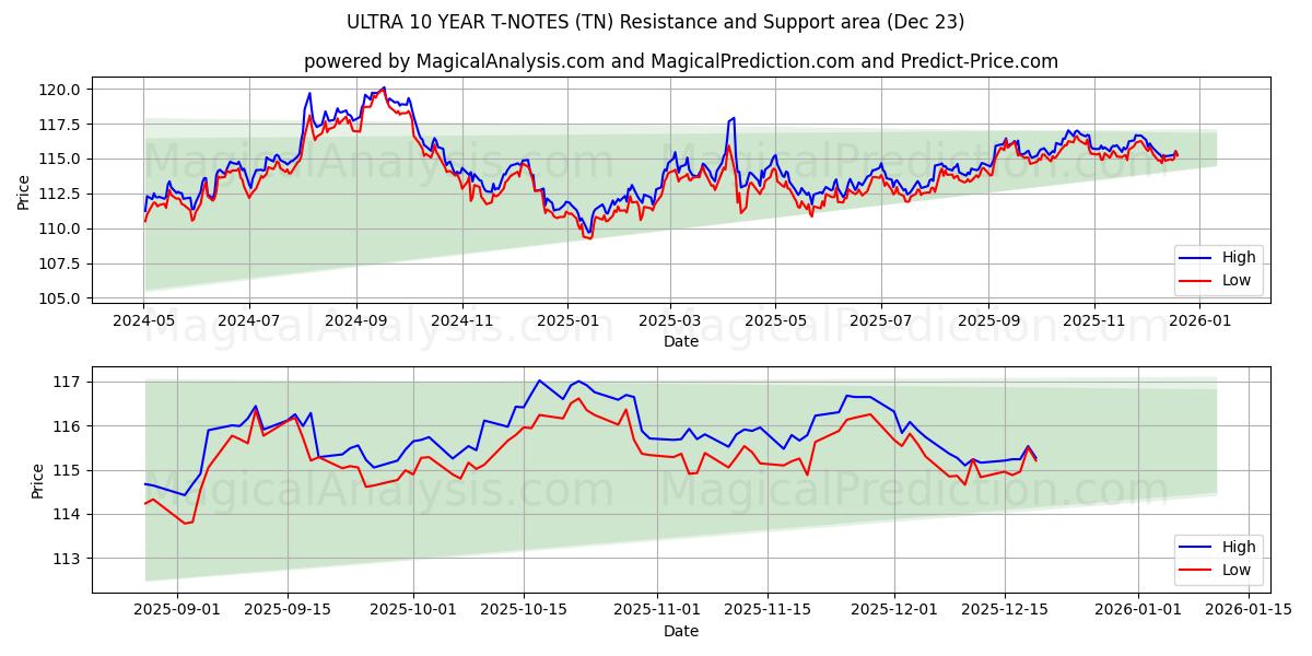  ULTRA 10 JAAR T-NOTEN (TN) Support and Resistance area (22 Dec) 