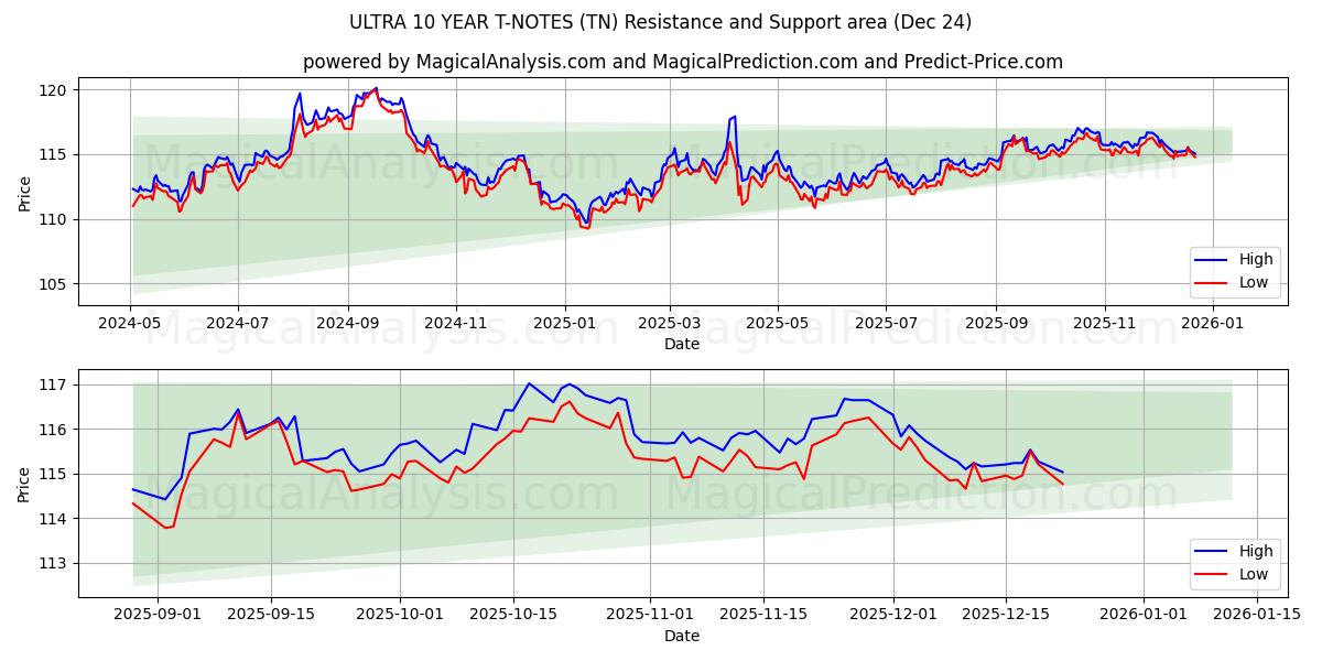  울트라 10년 T-노트 (TN) Support and Resistance area (23 Dec) 