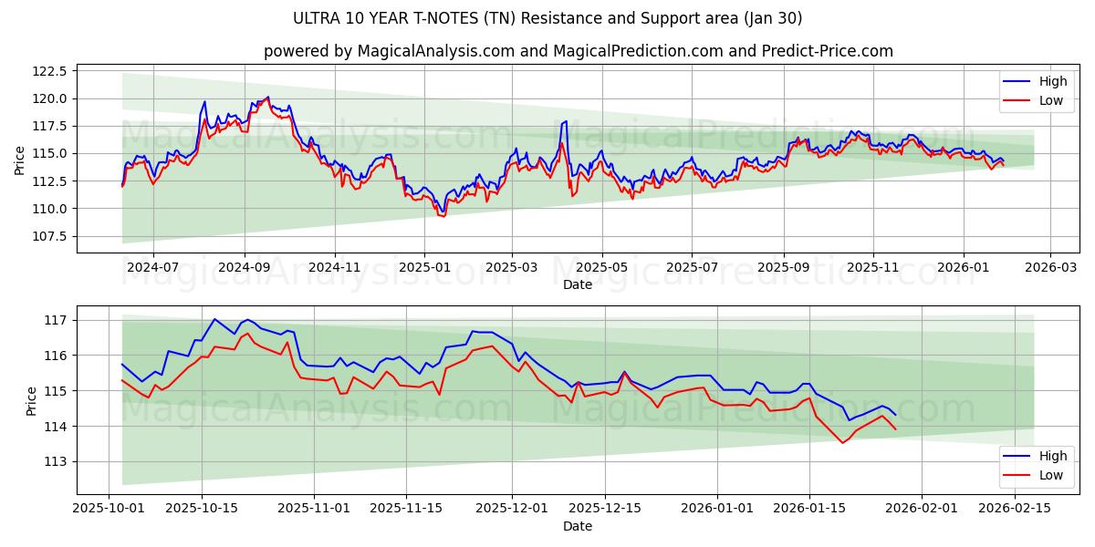  ULTRA 10 JAHRE T-NOTS (TN) Support and Resistance area (29 Jan) 