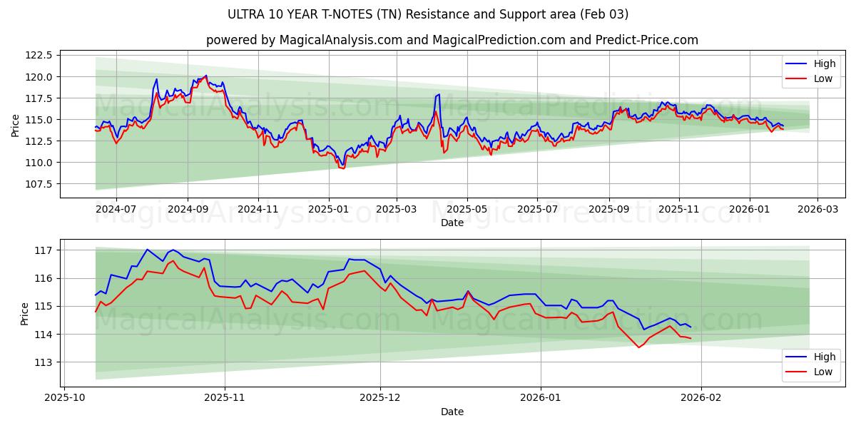  अल्ट्रा 10 साल टी-नोट्स (TN) Support and Resistance area (30 Jan) 