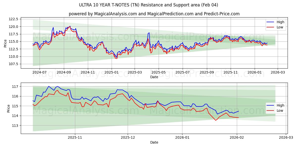  ULTRA 10 ÅR T-NOTER (TN) Support and Resistance area (03 Feb) 