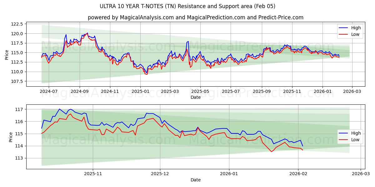  ウルトラ 10 年 T ノート (TN) Support and Resistance area (04 Feb) 
