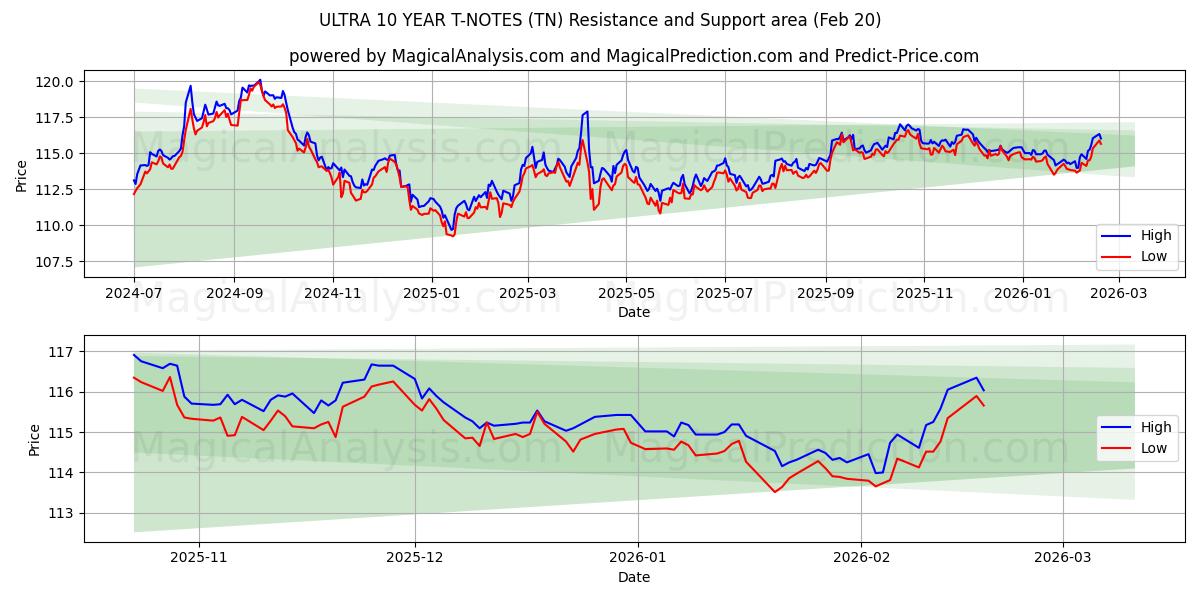  ULTRA 10 JAHRE T-NOTS (TN) Support and Resistance area (19 Feb) 
