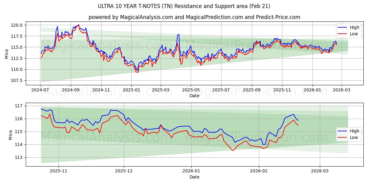  超10年期国债 (TN) Support and Resistance area (20 Feb) 