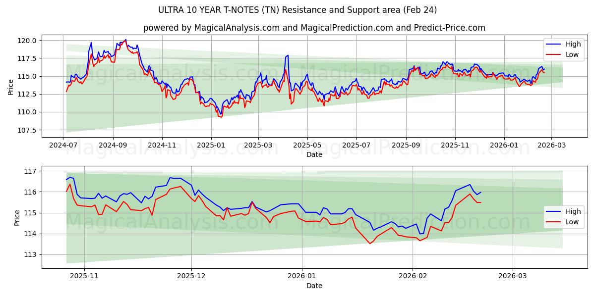  ULTRA 10 ÅR T-NOTER (TN) Support and Resistance area (23 Feb) 