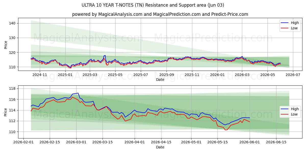  울트라 10년 T-노트 (TN) Support and Resistance area (02 Jun) 