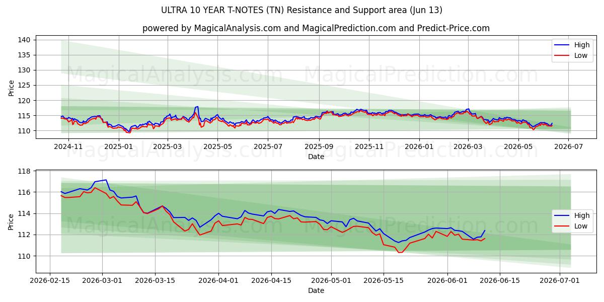  अल्ट्रा 10 साल टी-नोट्स (TN) Support and Resistance area (09 Jun) 