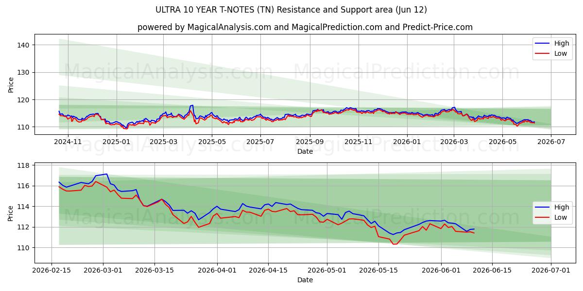  ULTRA 10 YEAR T-NOTEs (TN) Support and Resistance area (11 Jun) 