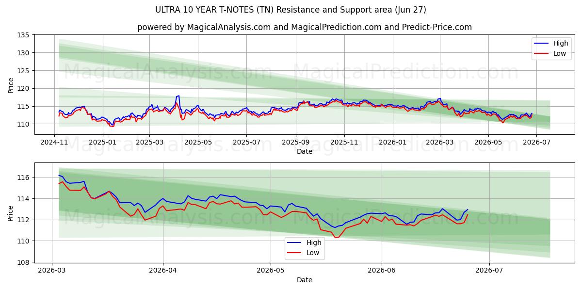  ULTRA 10 YIL T-NOTLARI (TN) Support and Resistance area (25 Jun) 