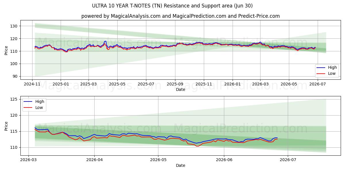  ULTRA 10 ÅRS T-NOTER (TN) Support and Resistance area (26 Jun) 